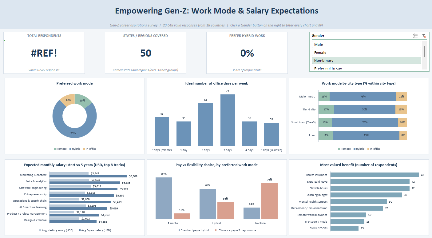 Data Analytics for understanding career aspirations work sample 2